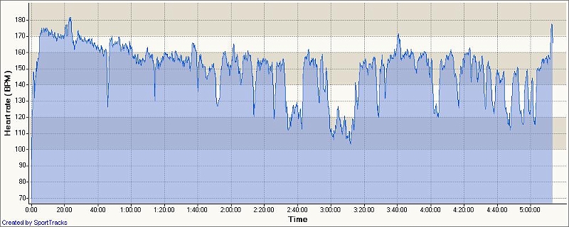 SF_Marathon_8-3-2008HeartRate.jpg - Heart rate plot. Finished the first half of the race by about 2:15. Within a mile or so after that I was in trouble and had to to quite a bit of walking before I got my wind back. Note the go-for-broke sprint at the finish line. It felt really good when this one was over.