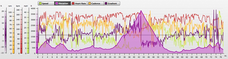 diablo_ride_chart.png - Solid purple area is elevation. Mount Diablo makes the other hills look like little blips but they are nothing to take lightly.