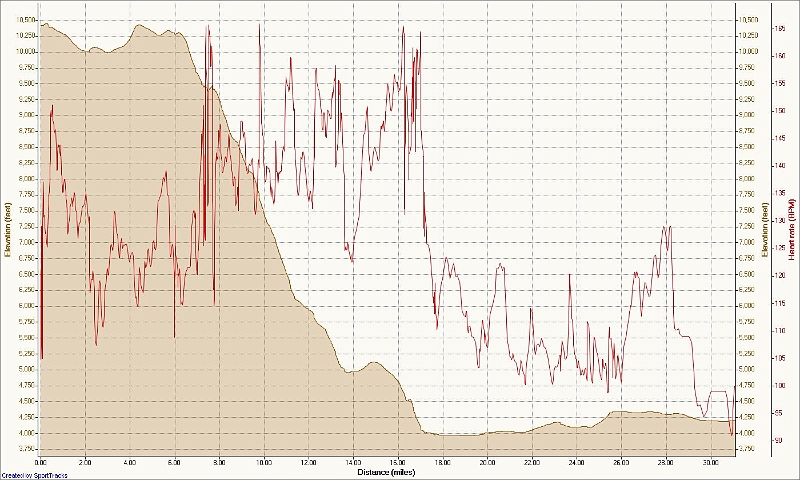 bishop_coyote_flat_elev_hr.jpg - Average HR was not bad at 130, but max was near 165 often. At elevation I felt like the effort was equivalent to a 180 bpm HR at my normal workout zone (0-1,000 ft).