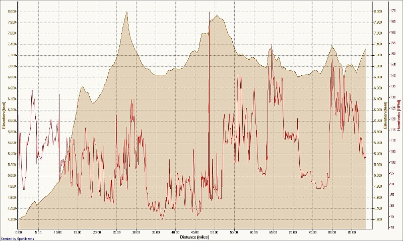 bishop_to_mammoth_elev_hr.jpg - Much less of a workout than day 1. The one spike was when Pete and I had to push each other's bikes over the top of the sandy powerline climb.